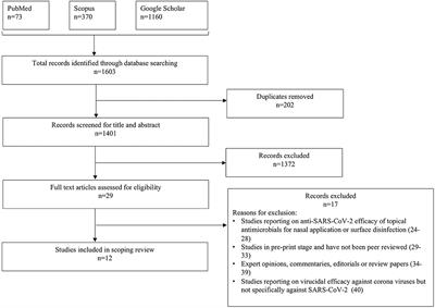 Efficacy of Mouth Rinses Against SARS-CoV-2: A Scoping Review